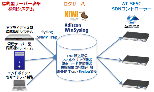 送信デバイス:トレンドマイクロ社ウイルスバスターコーポレート,FFR yarai 他