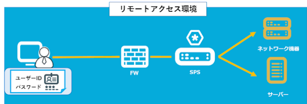 リモートアクセス環境イメージ
