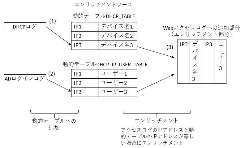エンリッチメントの動作概念図(本環境の場合) エンリッチメントの動作概念図(本環境の場合)
