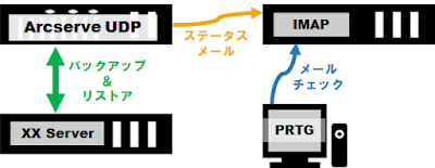 検証時の機器の接続状態 検証時の機器の接続状態