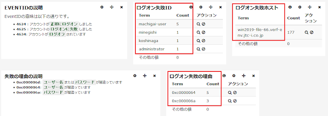Nagios Log Serverのカスタムダッシュボード