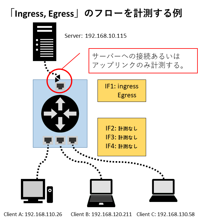 「Ingress, Egress」のフロー計測例