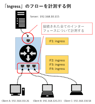 「Ingress」のフロー計測例