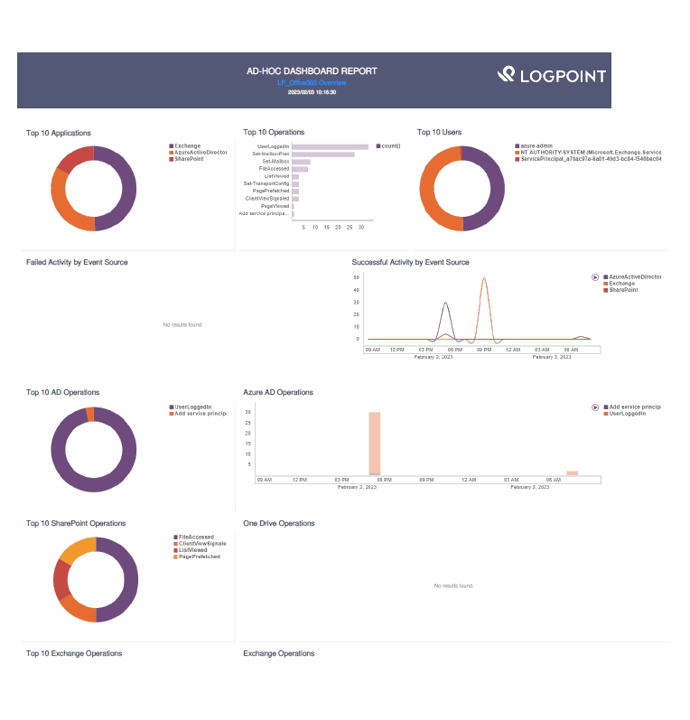 Office365のレポートの表示例 Office365のレポートの表示例